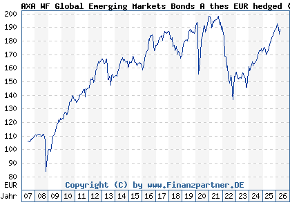 Chart: AXA WF Global Emerging Markets Bonds A thes EUR hedged (A0JL09 LU0251658026)