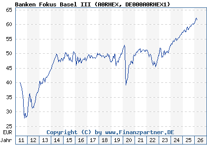 Chart: Banken Fokus Basel III (A0RHEX DE000A0RHEX1)