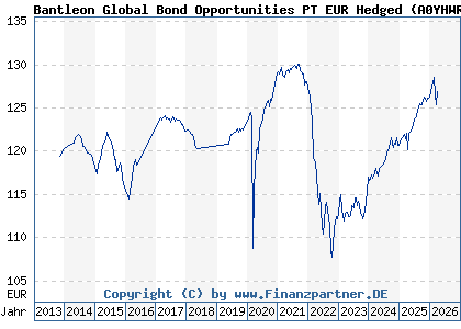 Chart: Bantleon Global Bond Opportunities PT EUR Hedged (A0YHWR LU0458988812)