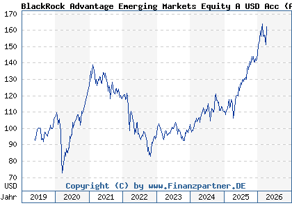 Chart: BlackRock Advantage Emerging Markets Equity A USD Acc (A2JRG2 IE00BDDRH854)