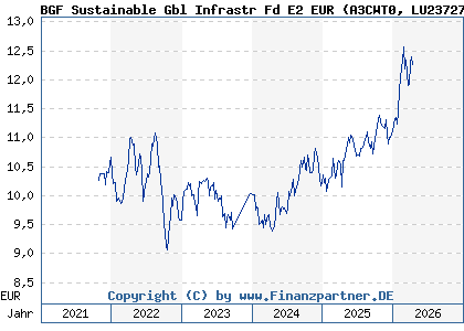 Chart: BGF Sustainable Gbl Infrastr Fd E2 EUR (A3CWT0 LU2372745393)