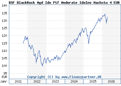 Chart: BSF BlackRock Mgd Idx Ptf Moderate IdxInv Wachstu 4 EUR (BLK003 LU1733248048)