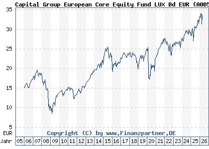 Chart: Capital Group European Core Equity Fund LUX Bd EUR (A0B51N LU0193726345)