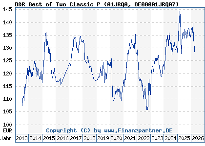 Chart: D&R Best of Two Classic P (A1JRQA DE000A1JRQA7)
