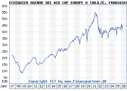 Chart: ECHIQUIER AGENOR SRI MID CAP EUROPE A (A0JLZE FR0010321810)