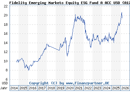 Chart: Fidelity Emerging Markets Equity ESG Fund A ACC USD (A12BKP LU1102505929)