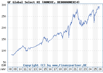 Chart: GF Global Select HI (A0NEKE DE000A0NEKE4)