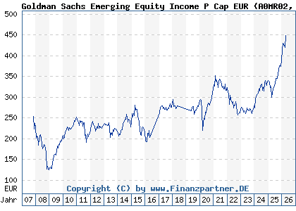 Chart: Goldman Sachs Emerging Equity Income P Cap EUR (A0MR02 LU0300631982)