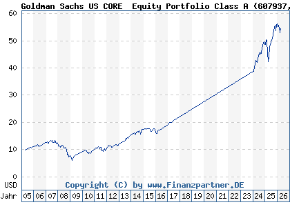 Chart: Goldman Sachs US CORE&reg; Equity Portfolio Class A (607937 LU0122977423)