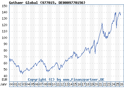 Chart: Gothaer Global (977015 DE0009770156)