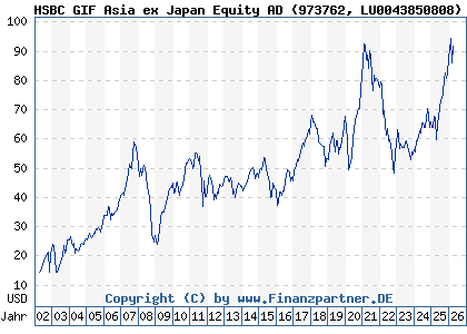 Chart: HSBC GIF Asia ex Japan Equity AD (973762 LU0043850808)