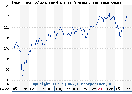 Chart: iMGP Euro Select Fund C EUR (A410KW LU2985305460)