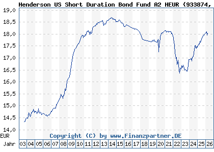Chart: Henderson US Short Duration Bond Fund A2 HEUR (933874 IE0009533641)