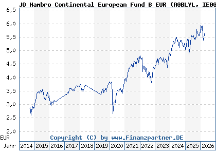 Chart: JO Hambro Continental European Fund B EUR (A0BLYL IE0033009014)