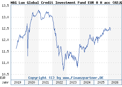 Chart: M&G Lux Global Credit Investment Fund EUR A H acc (A2JQ6S LU1670713335)