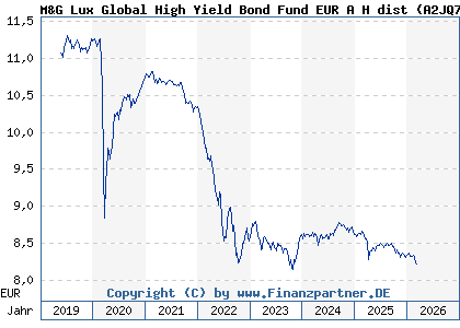 Chart: M&G Lux Global High Yield Bond Fund EUR A H dist (A2JQ77 LU1670726741)