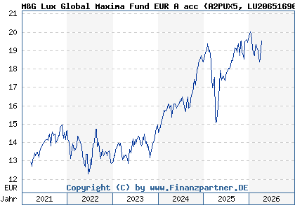 Chart: M&G Lux Global Maxima Fund EUR A acc (A2PUX5 LU2065169091)