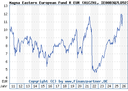 Chart: Magna Eastern European Fund R EUR (A1CZH1 IE00B3Q7LD52)