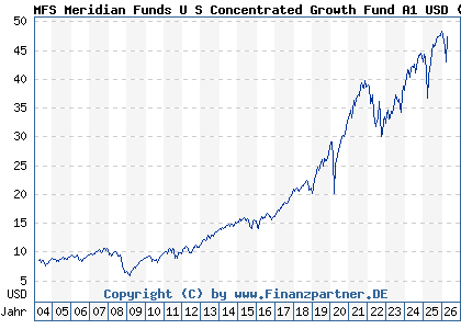 Chart: MFS Meridian Funds U S Concentrated Growth Fund A1 USD (989616 LU0094555157)