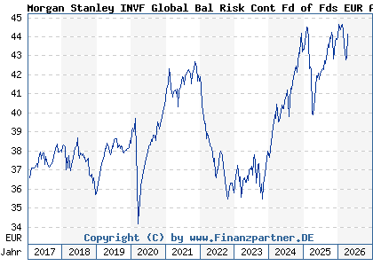 Chart: Morgan Stanley INVF Global Bal Risk Cont Fd of Fds EUR A (A1JM8Q LU0694238501)