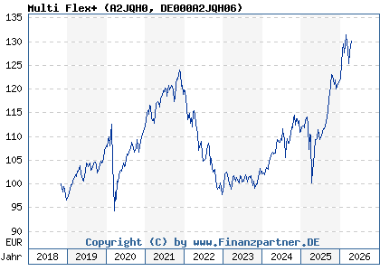 Chart: Multi Flex+ (A2JQH0 DE000A2JQH06)