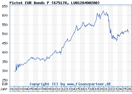 Chart: Pictet EUR Bonds P (675178 LU0128490280)