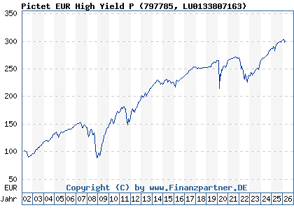 Chart: Pictet EUR High Yield P (797785 LU0133807163)