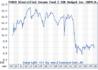 Chart: PIMCO Diversified Income Fund E EUR Hedged inc (A0YCJC IE00B4TG9K96)
