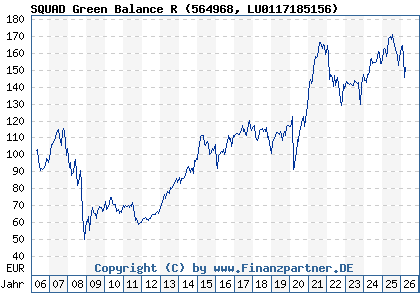 Chart: SQUAD Green Balance R (564968 LU0117185156)