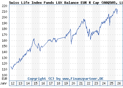Chart: Swiss Life Index Funds LUX Balance EUR R Cap (A0Q5A5 LU0362483603)