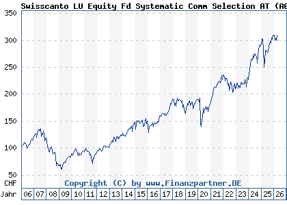 Chart: Swisscanto LU Equity Fd Systematic Comm Selection AT (A0MM86 LU0230112046)