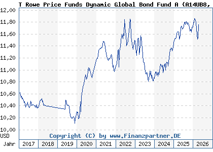 Chart: T Rowe Price Funds Dynamic Global Bond Fund A (A14UB8 LU1216622131)