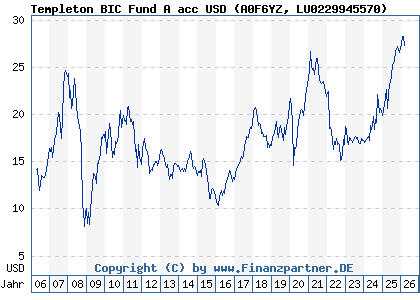 Chart: Templeton BIC Fund A acc USD (A0F6YZ LU0229945570)