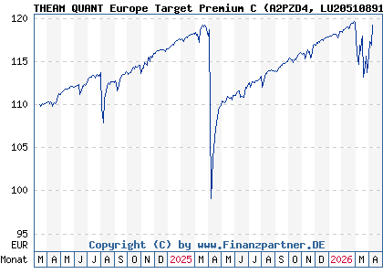 Chart: THEAM QUANT Europe Target Premium C (A2PZD4 LU2051089121)
