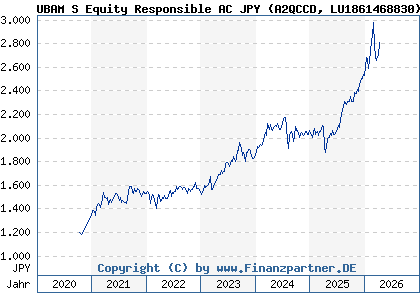 Chart: UBAM S Equity Responsible AC JPY (A2QCCD LU1861468830)
