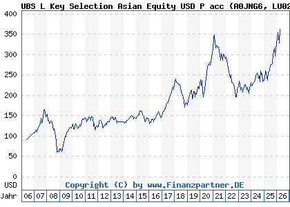 Chart: UBS L Key Selection Asian Equity USD P acc (A0JNG6 LU0235996351)