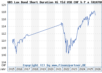Chart: UBS Lux Bond Short Duration Hi Yld USD CHF h P a (A1H7UA LU0577855785)