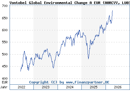 Chart: Vontobel Global Environmental Change A EUR (A0RCVV LU0384405519)