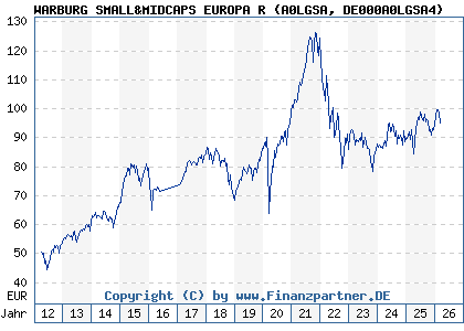 Chart: WARBURG SMALL&MIDCAPS EUROPA R (A0LGSA DE000A0LGSA4)