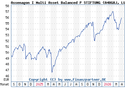 Chart: Assenagon I Multi Asset Balanced P STIFTUNG (A40G0J LU2844898028)