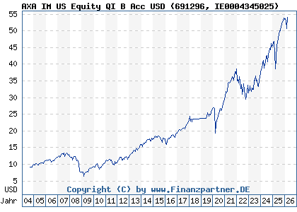 Chart: AXA IM US Equity QI B Acc USD (691296 IE0004345025)