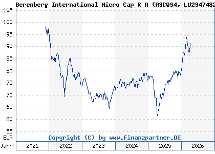Chart: Berenberg International Micro Cap R A (A3CQ34 LU2347482627)