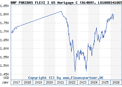 Chart: BNP PARIBAS FLEXI I US Mortgage C (A1409V LU1080341065)