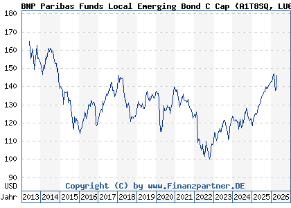 Chart: BNP Paribas Funds Local Emerging Bond C Cap (A1T8SQ LU0823386163)