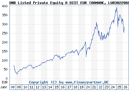 Chart: DNB Listed Private Equity A DIST EUR (A0MWAK LU0302296065)