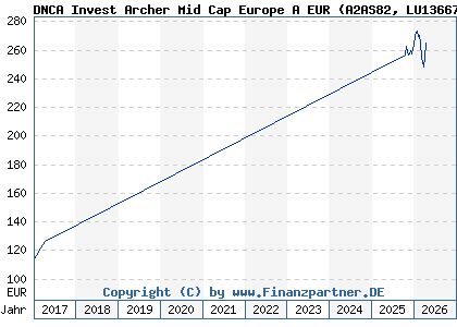 Chart: DNCA Invest Archer Mid Cap Europe A EUR (A2AS82 LU1366712435)