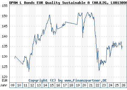 Chart: DPAM L Bonds EUR Quality Sustainable A (A0JL2G LU0130966863)