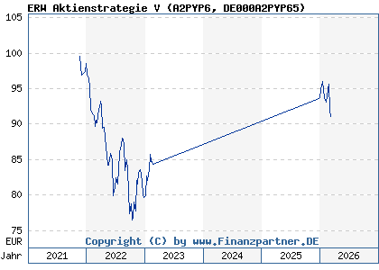 Chart: ERW Aktienstrategie V (A2PYP6 DE000A2PYP65)