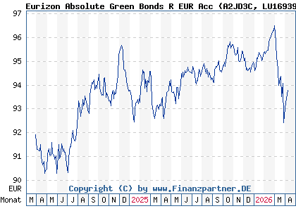 Chart: Eurizon Absolute Green Bonds R EUR Acc (A2JD3C LU1693963701)