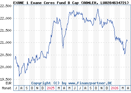 Chart: EXANE 1 Exane Ceres Fund B Cap (A0MLEH LU0284634721)